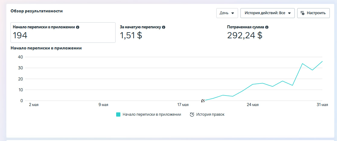 Стоимость заявки лазерная эпиляция — график снижения цены лида в Instagram