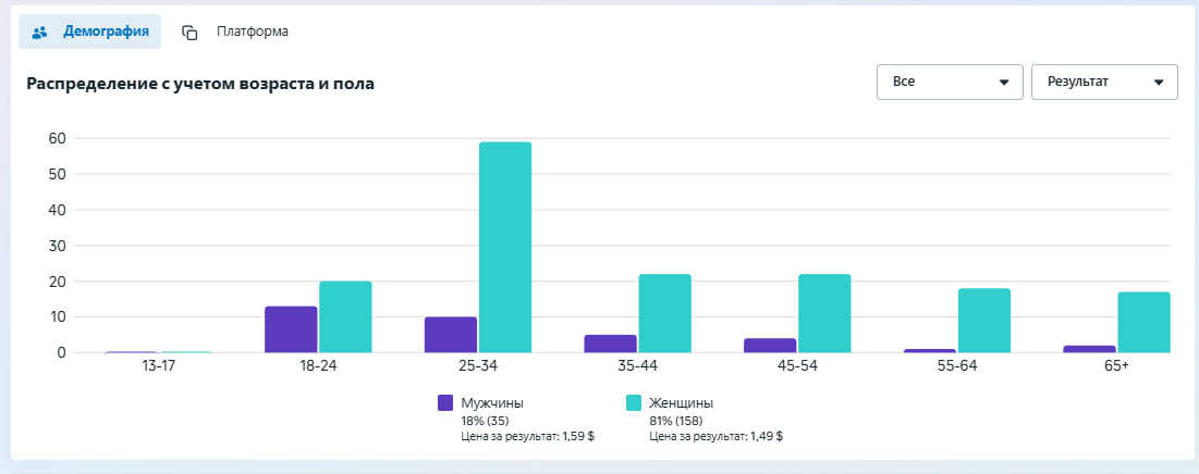 Демография: 85% — женщины 25-34