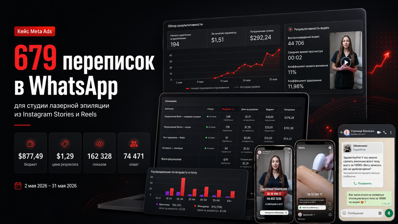 Кейс Meta Ads: 679 переписок в WhatsApp для студии лазерной эпиляции. Бюджет $877,49, цена результата $1,29, 162 328 показов, 74 471 охват. Май 2026.