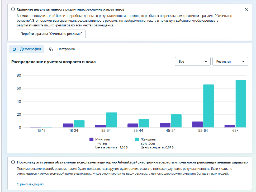 Демография: Advantage+, женщины 80%, $0,67